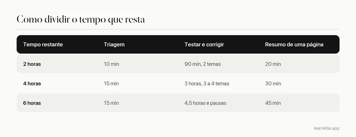 Tabela mostrando como dividir duas, quatro ou seis horas de estudo de última hora entre triagem, teste e resumo