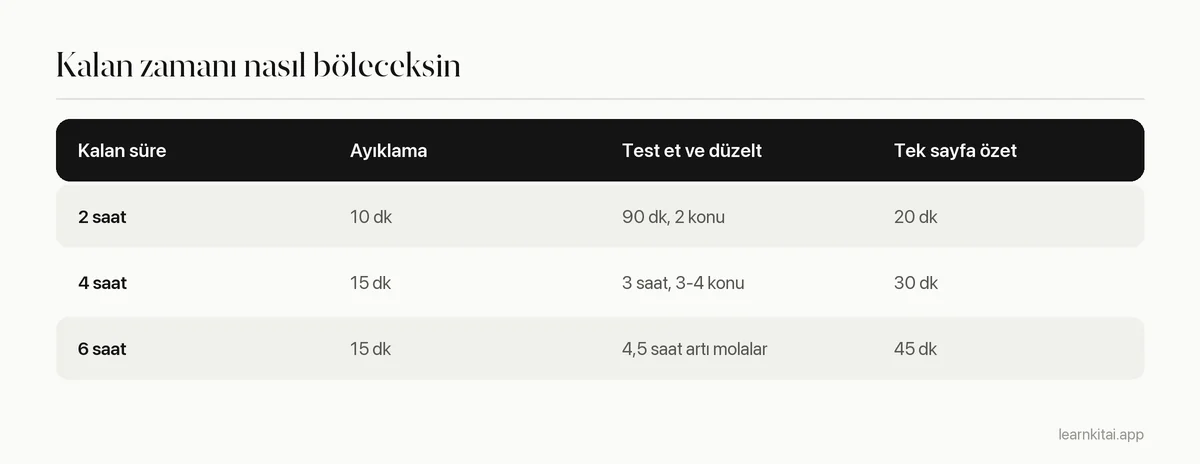 İki, dört ya da altı saatlik son dakika çalışmasının ayıklama, test ve özet arasında nasıl bölüneceğini gösteren tablo