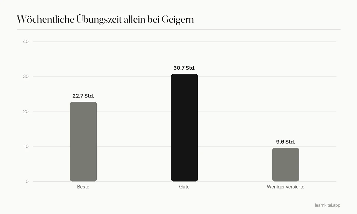 Balkendiagramm der wöchentlichen Übungsstunden allein bei den besten, guten und weniger versierten Geigern