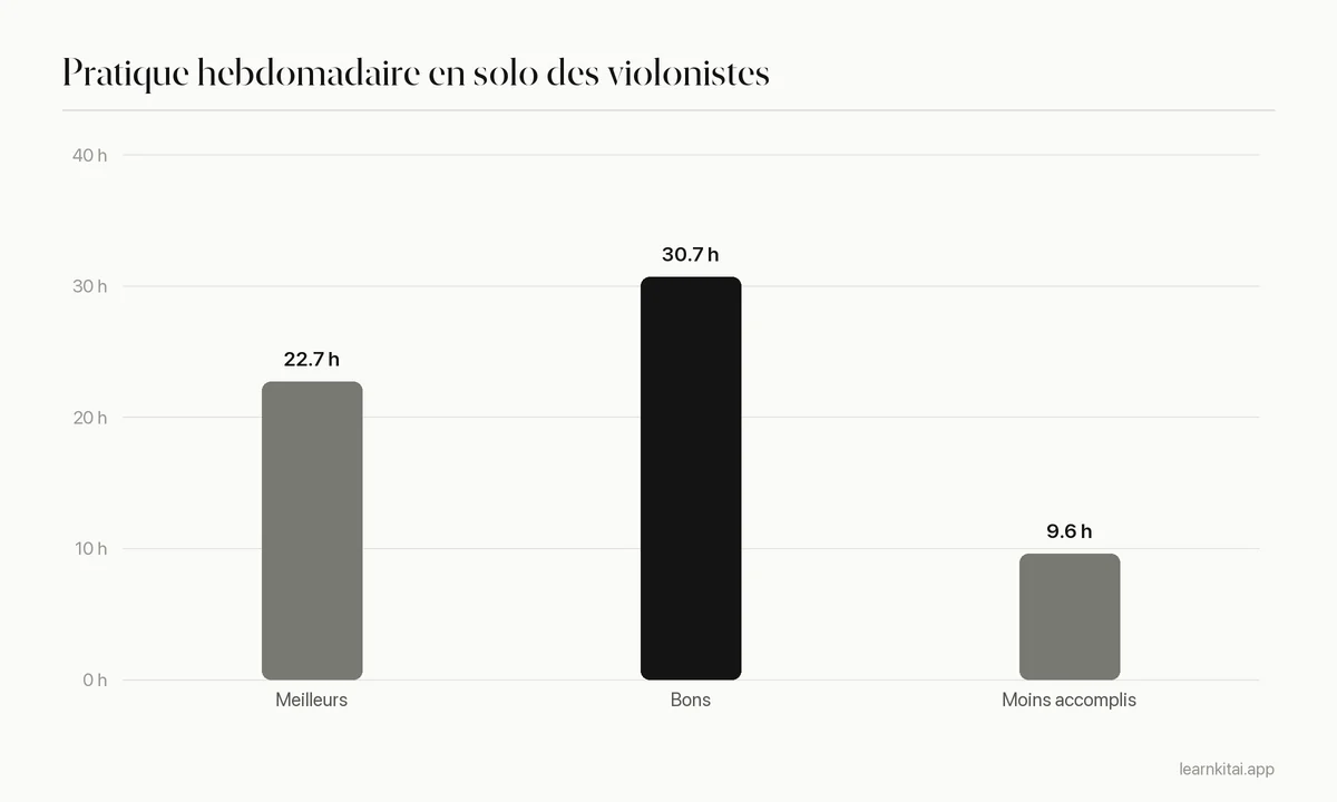 Graphique en barres des heures hebdomadaires de pratique en solo des violonistes les meilleurs, bons et moins accomplis