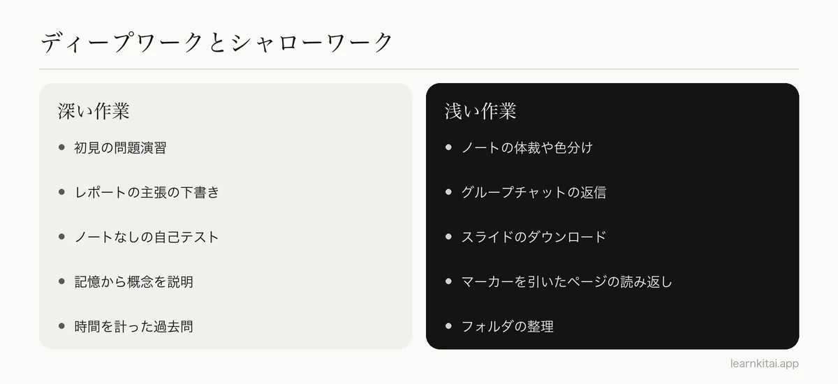 深い勉強の作業と浅い勉強の作業を比べた図