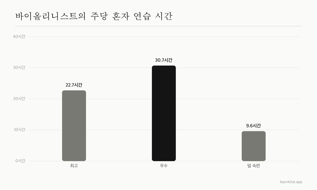 최고, 우수, 덜 숙련된 바이올리니스트의 주당 혼자 연습 시간 막대 그래프
