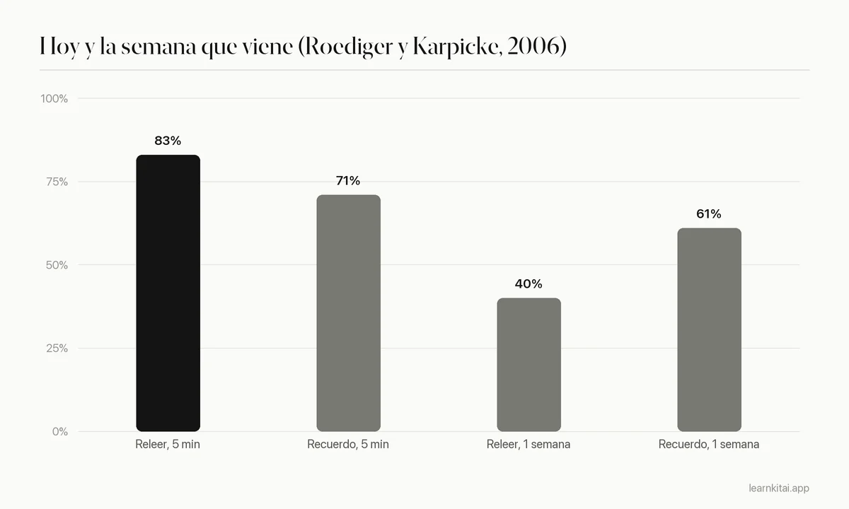 Gráfico de barras: releer 83 % a los 5 minutos pero 40 % a la semana; recuerdo repetido 71 % a los 5 minutos y 61 % a la semana