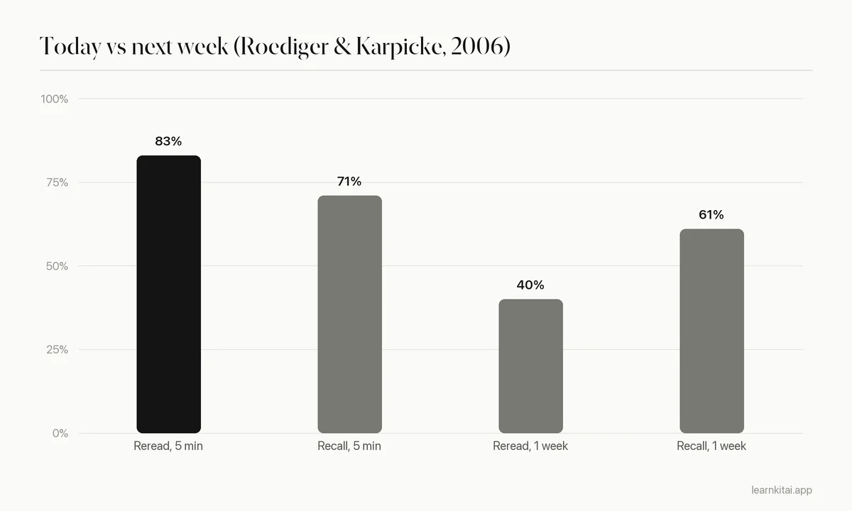 Bar chart: rereading 83% after 5 minutes but 40% after a week; repeated recall 71% after 5 minutes and 61% after a week
