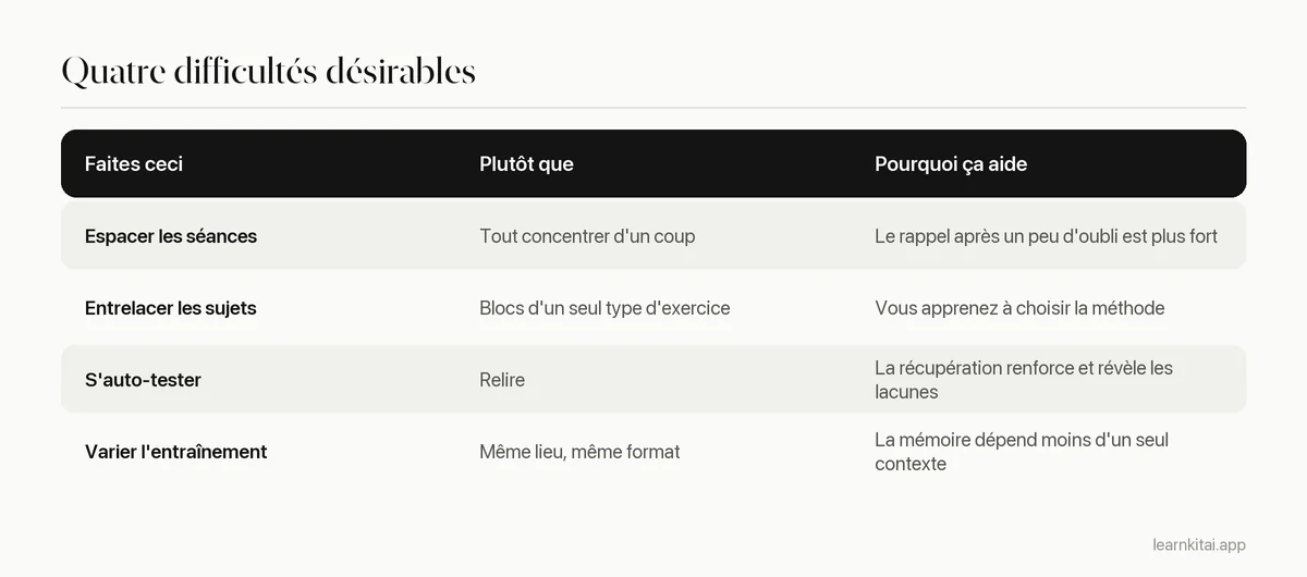 Tableau de quatre difficultés désirables, de l'habitude plus facile que chacune remplace et de la raison pour laquelle chacune aide