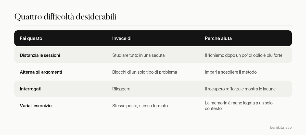 Tabella di quattro difficoltà desiderabili, l'abitudine più facile che ciascuna sostituisce e perché aiuta