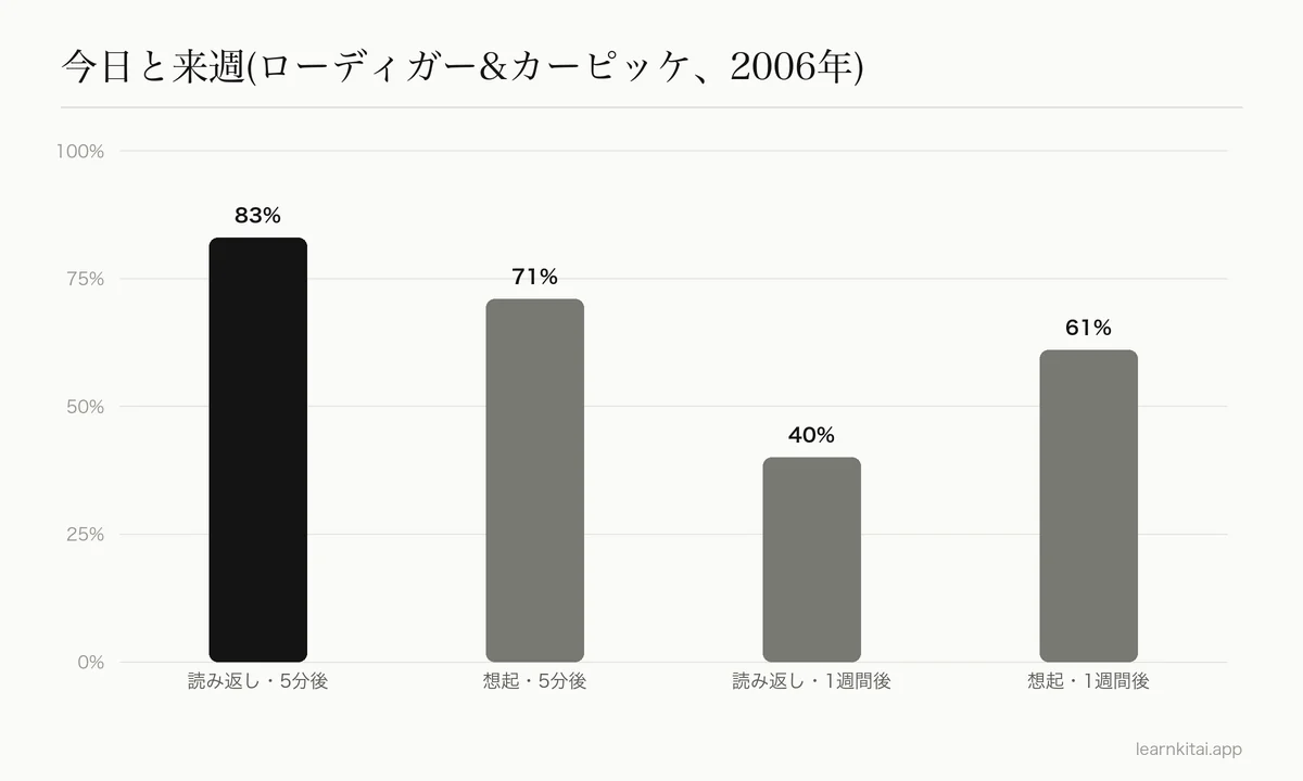 棒グラフ:読み返しは5分後83%、1週間後40%。くり返しの想起は5分後71%、1週間後61%