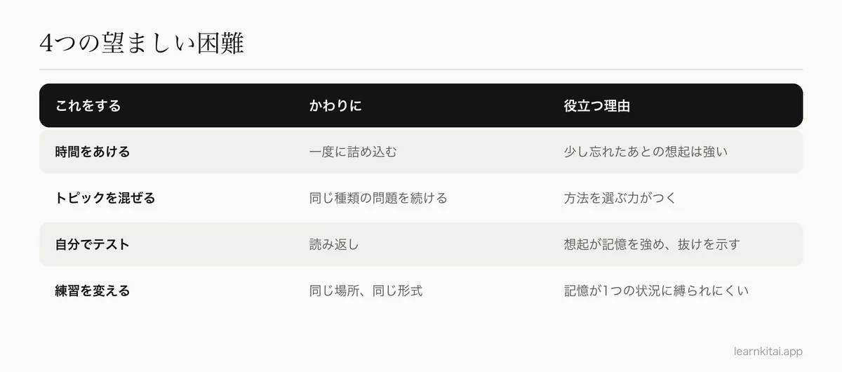 4つの望ましい困難と、それぞれが置き換える楽な習慣、役立つ理由の表