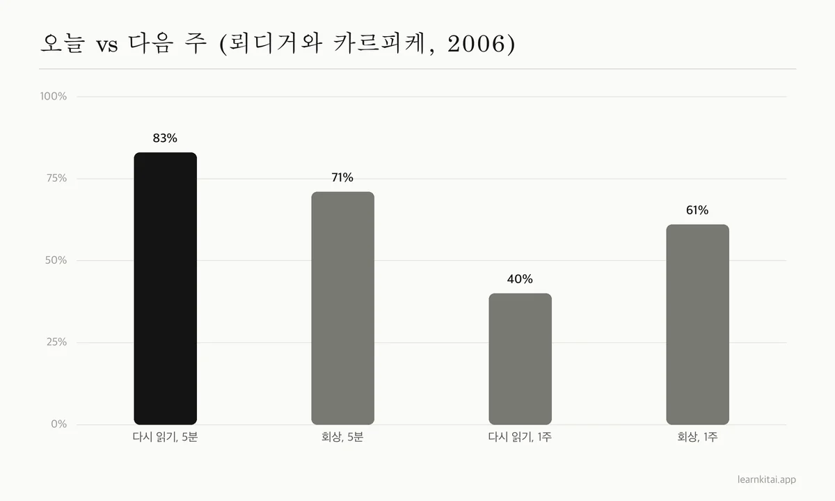 막대 그래프: 다시 읽기는 5분 뒤 83%이지만 일주일 뒤 40%, 반복 회상은 5분 뒤 71%, 일주일 뒤 61%
