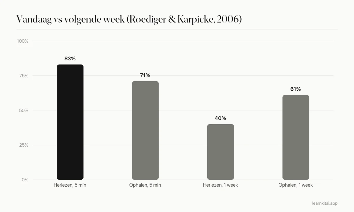 Staafdiagram: herlezen 83% na 5 minuten maar 40% na een week; herhaald ophalen 71% na 5 minuten en 61% na een week