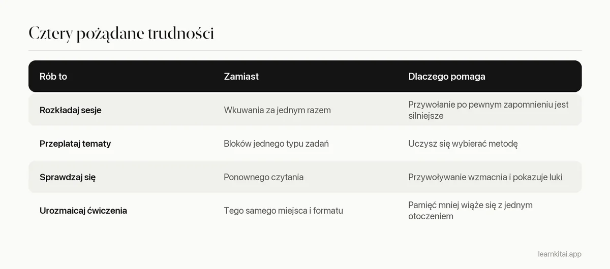 Tabela czterech pożądanych trudności, łatwiejszego nawyku, który każda zastępuje, i tego, dlaczego każda pomaga