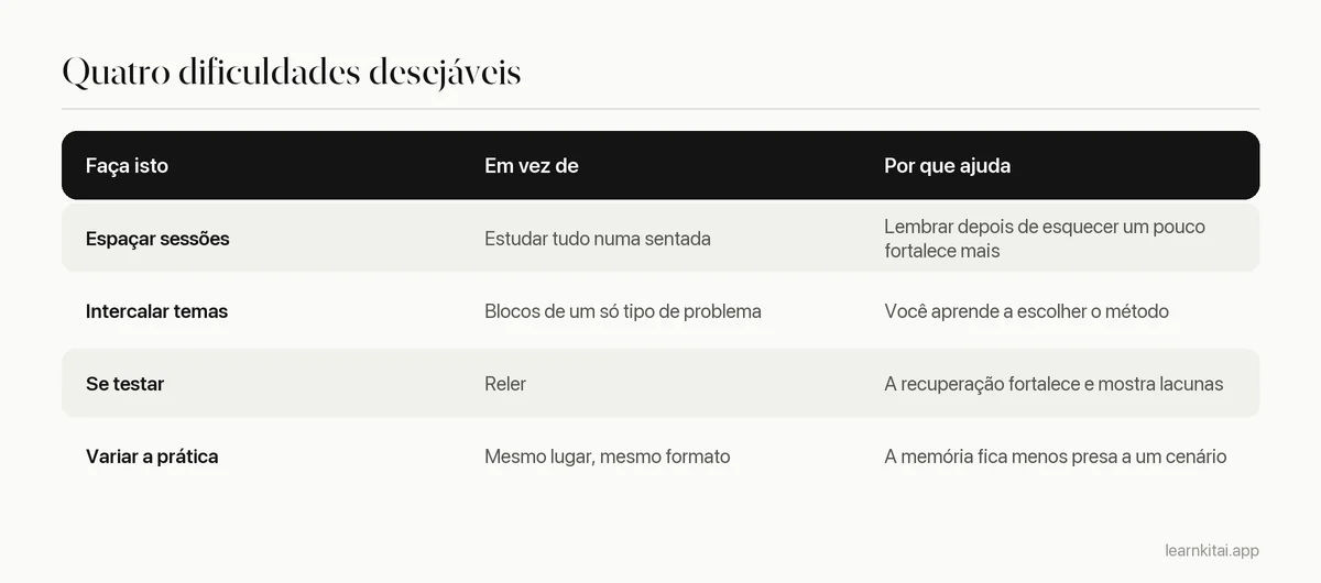 Tabela com quatro dificuldades desejáveis, o hábito mais fácil que cada uma substitui e por que cada uma ajuda