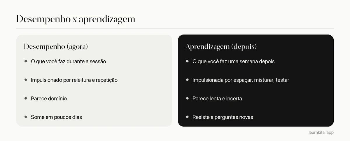 Comparação entre desempenho durante o estudo e aprendizagem duradoura, mostrando como cada um é medido e o que o impulsiona