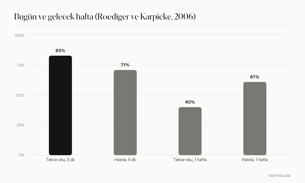 Çubuk grafik: tekrar okuma 5 dakika sonra %83, bir hafta sonra %40; tekrarlı hatırlama 5 dakika sonra %71, bir hafta sonra %61