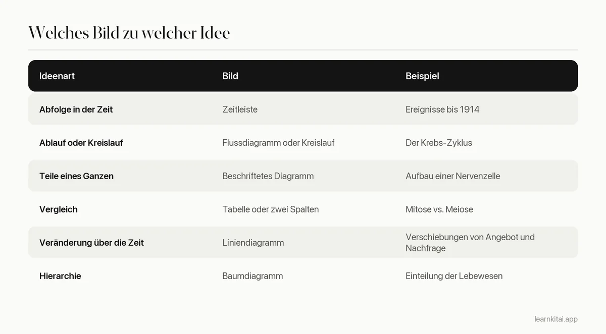 Tabelle, die Inhaltsarten dem passenden Bildformat zuordnet, mit Beispiel