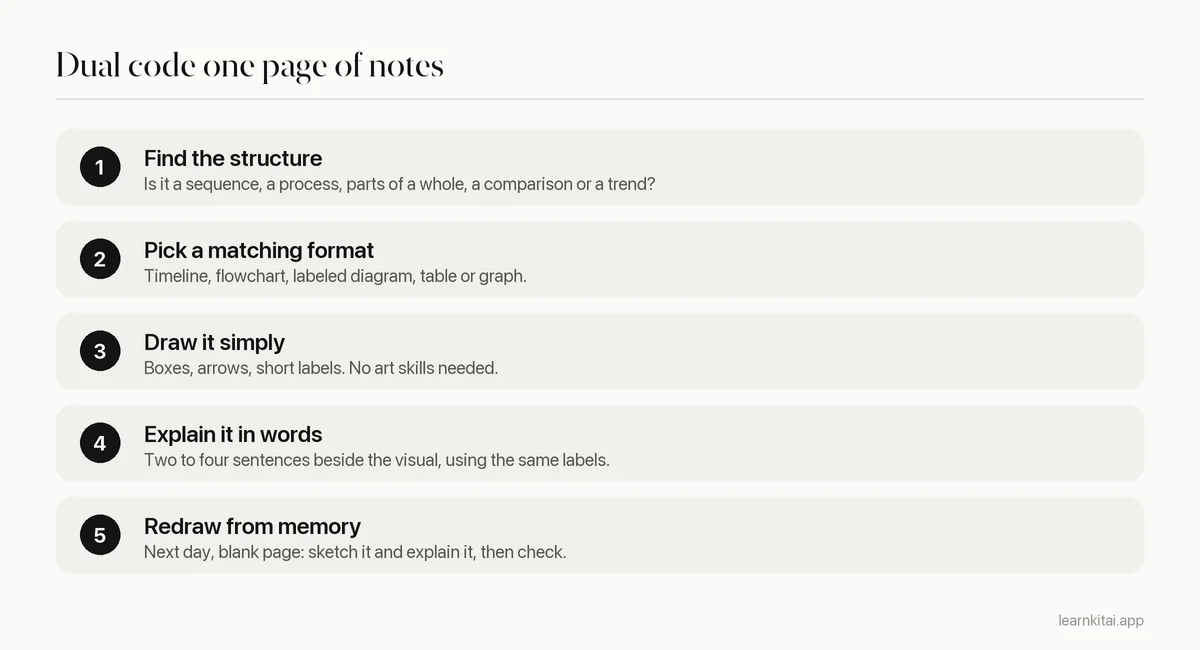 Five steps to dual code a page of notes, from finding the structure to redrawing it from memory
