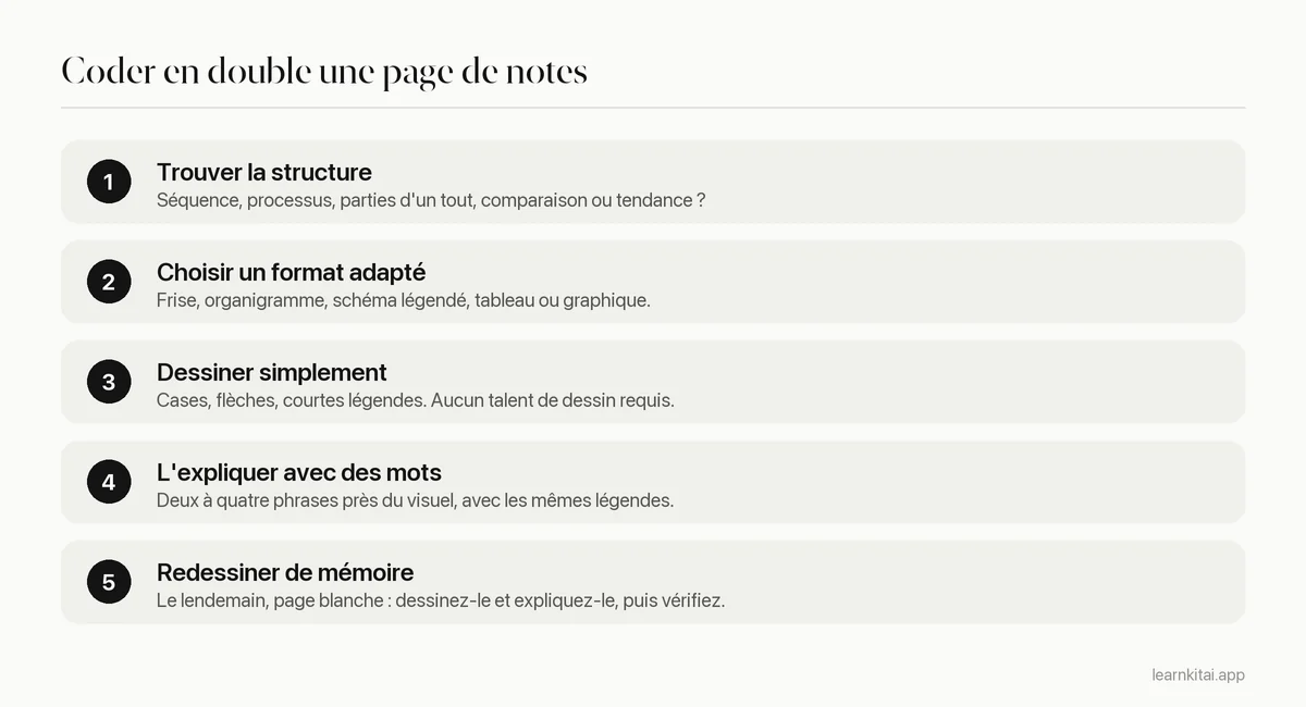 Cinq étapes pour coder en double une page de notes, de la recherche de la structure à sa reconstitution de mémoire