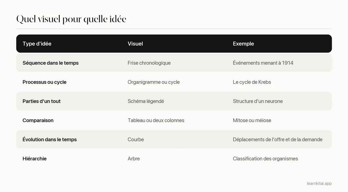 Tableau associant les types de contenu au format visuel qui convient à chacun, avec un exemple