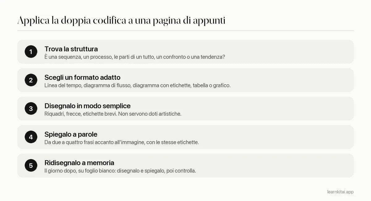 Cinque passaggi per applicare la doppia codifica a una pagina di appunti, dal trovare la struttura al ridisegnarla a memoria