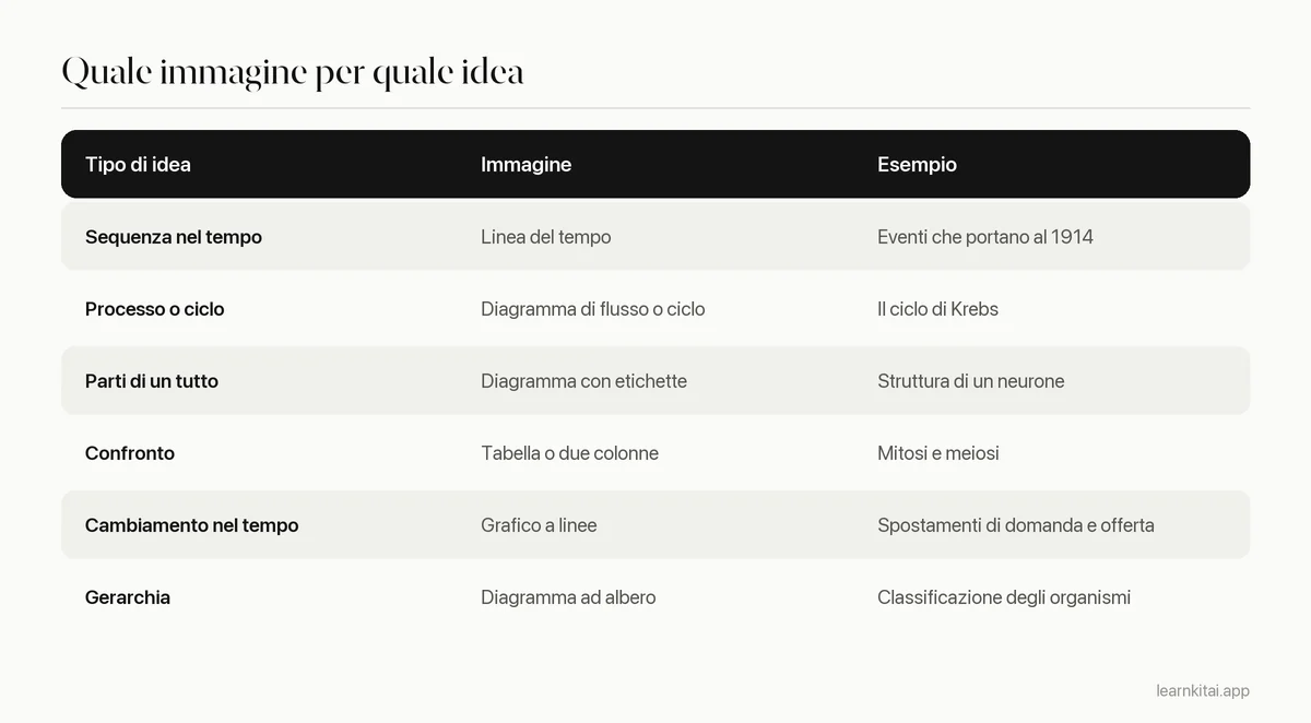 Tabella che abbina tipi di contenuto al formato visivo adatto a ciascuno, con un esempio