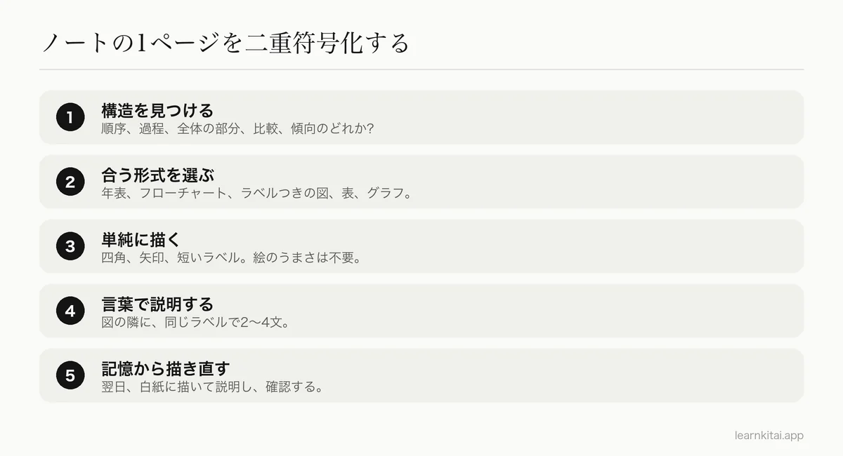 ノートの1ページを二重符号化する5つのステップ。構造を見つけるところから、記憶から描き直すまで