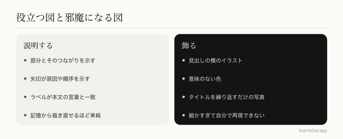考えを説明する図と、ページを飾るだけの図を比べた図