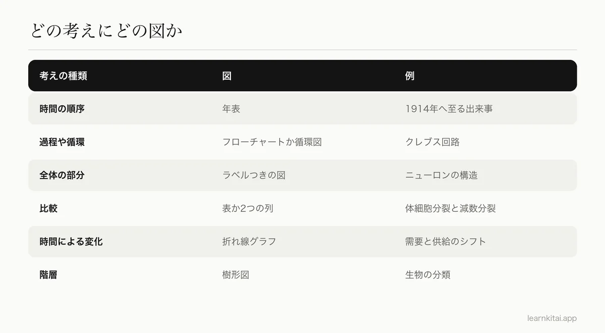 内容の種類を、合う図の形式と例に対応させた表