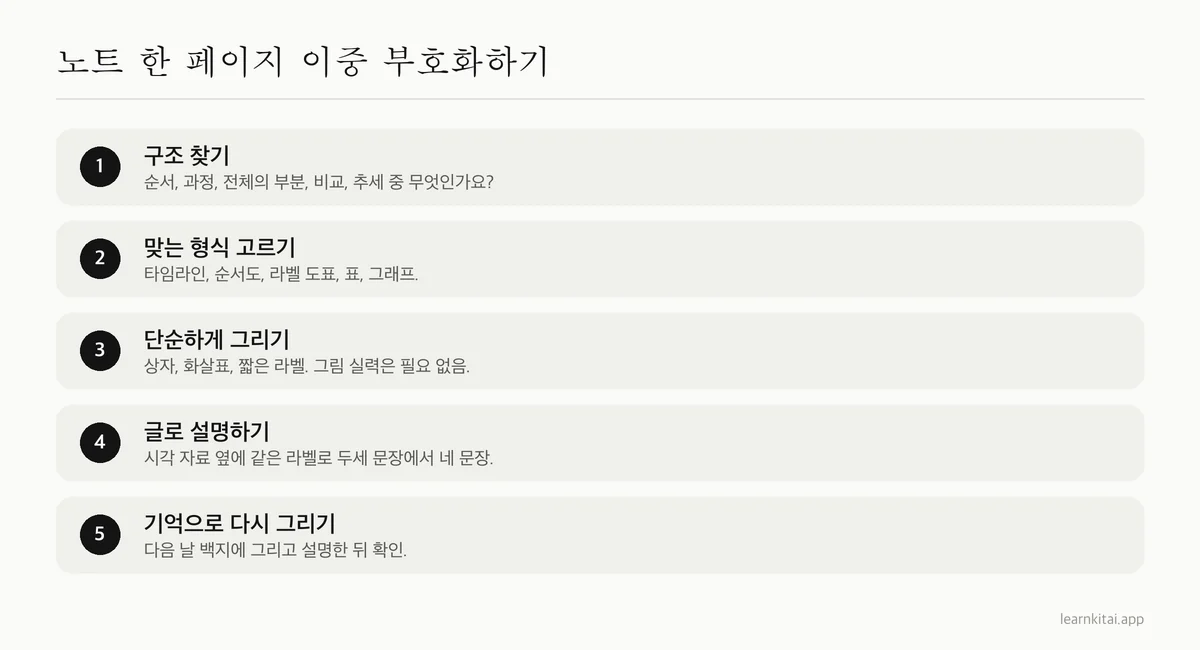 구조 찾기부터 기억으로 다시 그리기까지 노트 한 페이지를 이중 부호화하는 다섯 단계