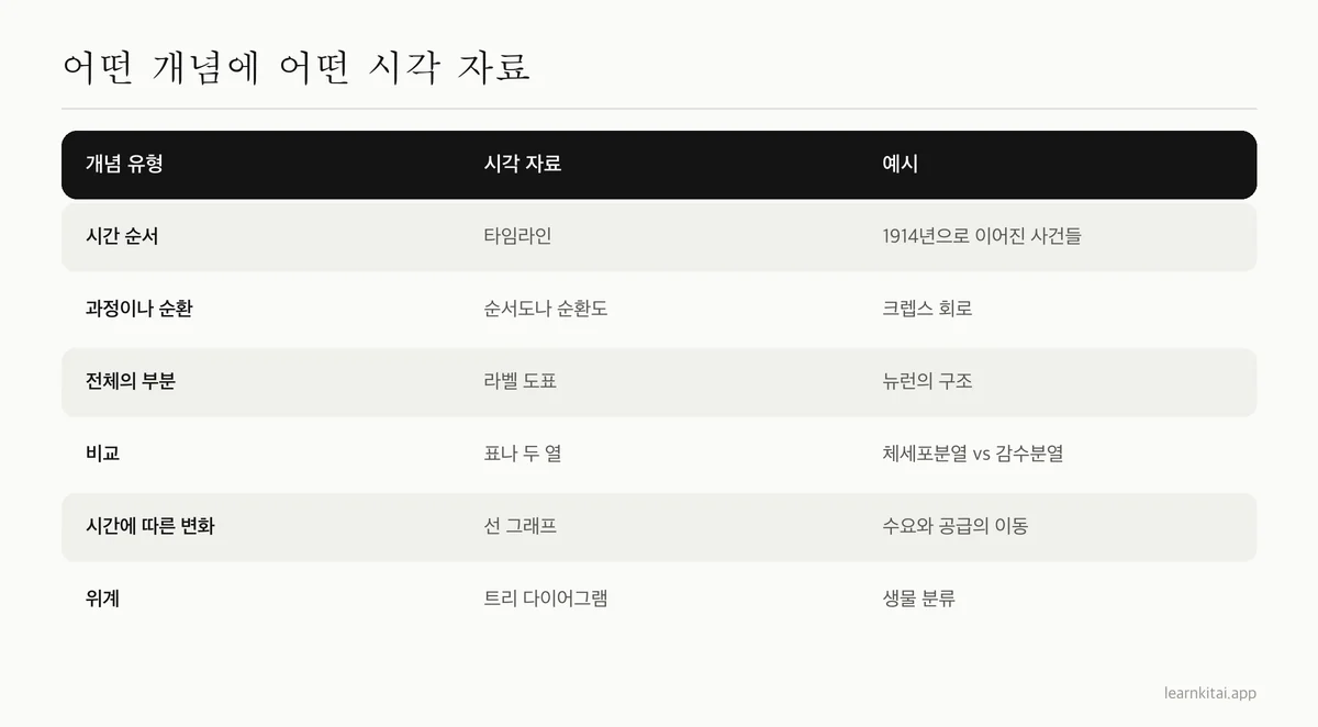 내용 종류와 어울리는 시각 형식을 예시와 함께 연결한 표