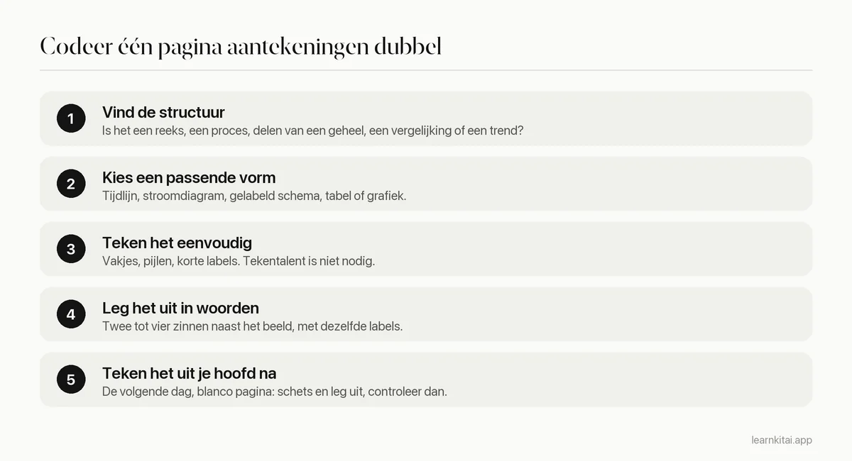 Vijf stappen om een pagina aantekeningen dubbel te coderen, van de structuur vinden tot uit het hoofd natekenen