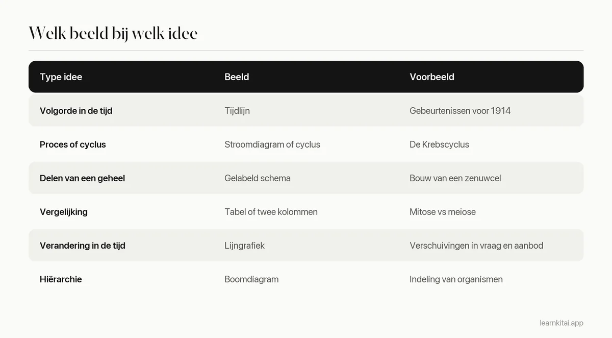 Tabel die soorten inhoud koppelt aan de visuele vorm die bij elk past, met een voorbeeld