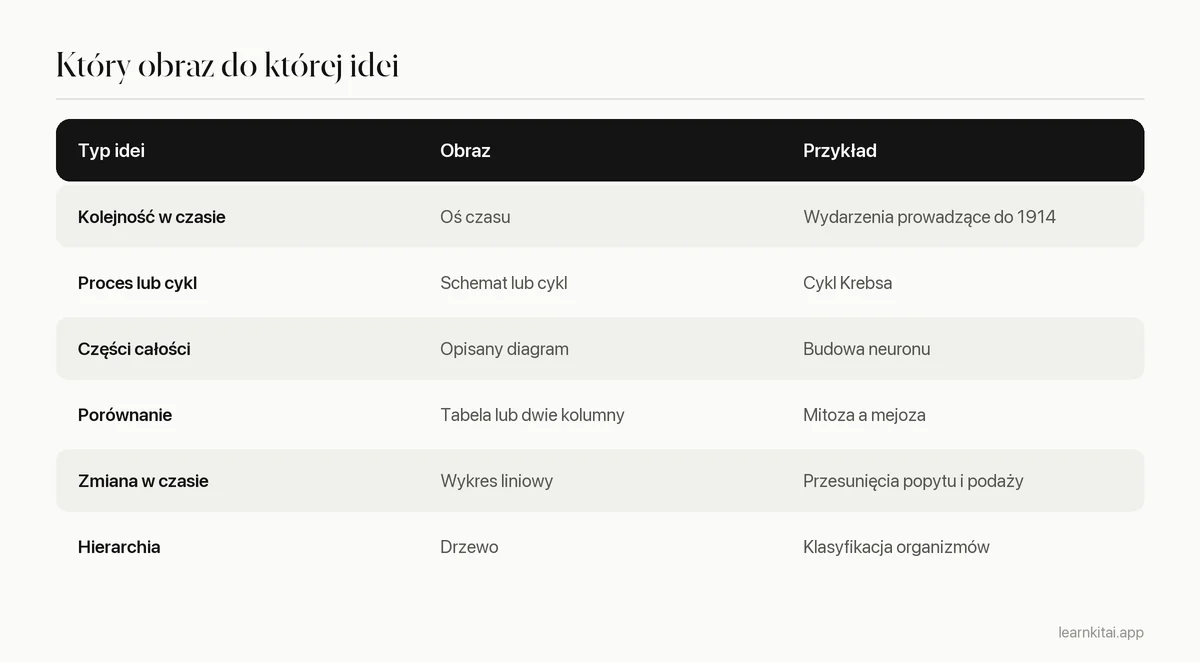 Tabela dopasowująca rodzaje treści do formatu wizualnego, który im odpowiada, z przykładem