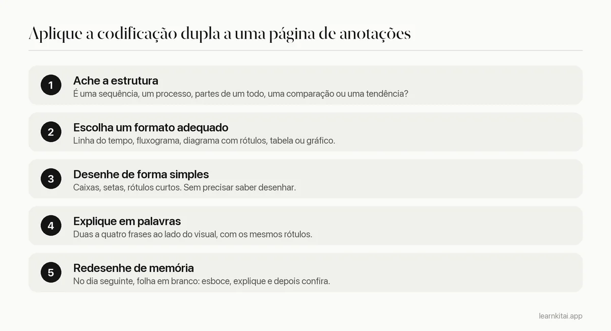Cinco etapas para aplicar a codificação dupla em uma página de anotações, de achar a estrutura a redesenhá-la de memória