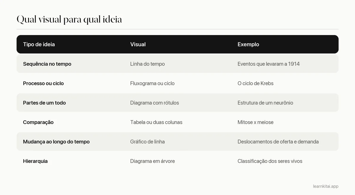Tabela ligando tipos de conteúdo ao formato visual que combina com cada um, com um exemplo