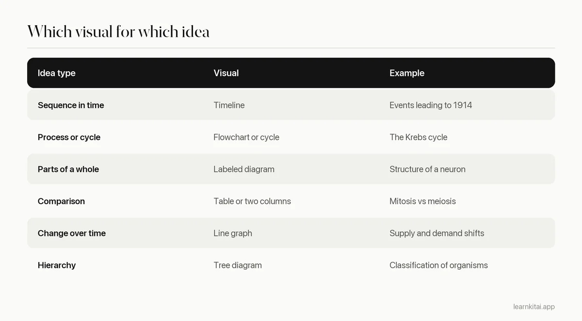 Table matching kinds of content to the visual format that suits each, with an example