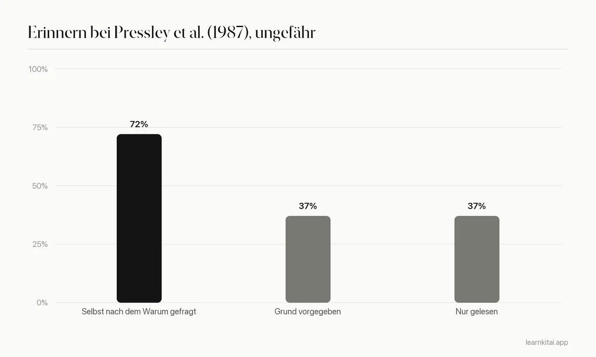 Balkendiagramm: etwa 72 % Erinnern, wenn Lernende nach dem Warum fragten, etwa 37 % bei vorgegebenem Grund, etwa 37 % beim bloßen Lesen