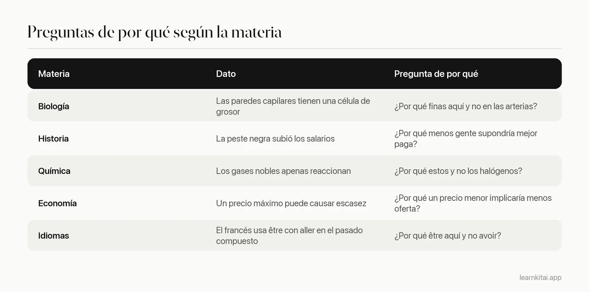 Tabla con preguntas de por qué de ejemplo para biología, historia, química, economía e idiomas