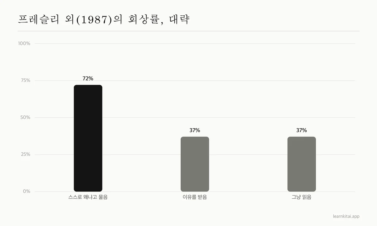막대 그래프: 학생이 왜냐고 물었을 때 회상 약 72%, 이유를 받았을 때 약 37%, 그냥 읽었을 때 약 37%