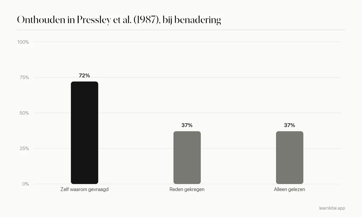 Staafdiagram: ongeveer 72% onthouden als studenten waarom vroegen, ongeveer 37% als ze de reden kregen, ongeveer 37% bij alleen lezen