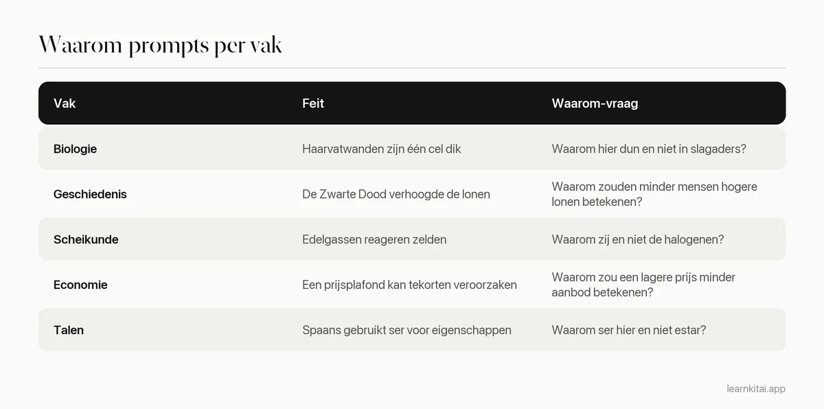 Tabel met voorbeeldvragen met waarom voor biologie, geschiedenis, scheikunde, economie en talen