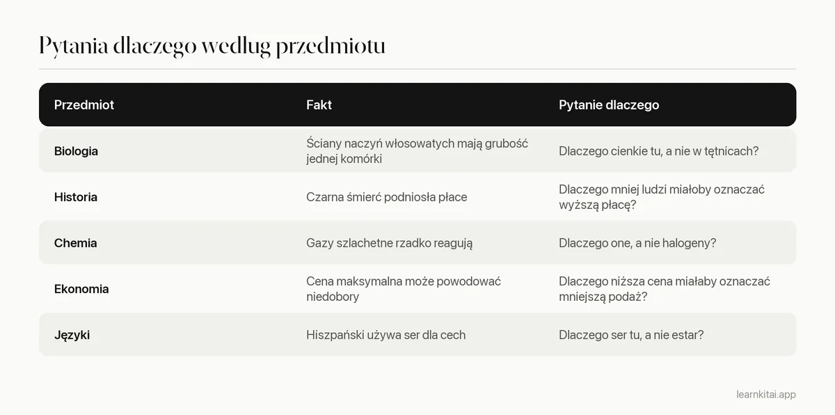 Tabela przykładowych pytań dlaczego z biologii, historii, chemii, ekonomii i języków