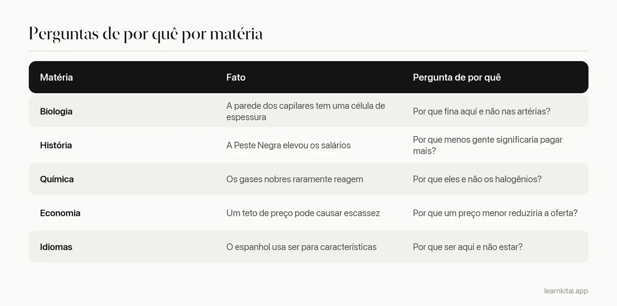 Tabela com exemplos de perguntas de por quê para biologia, história, química, economia e idiomas
