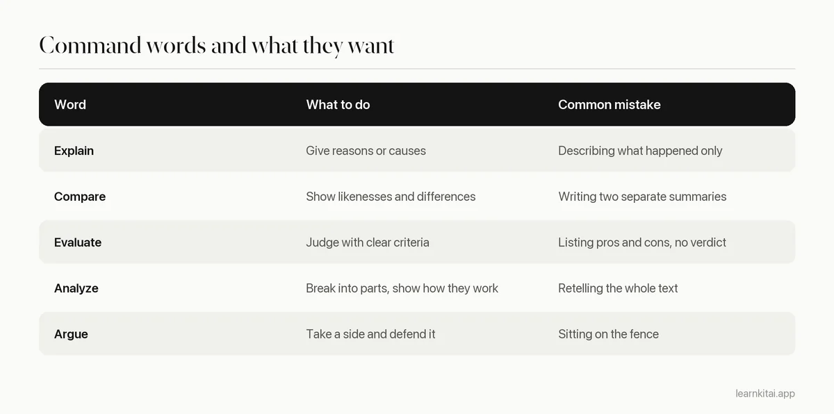 Table of common essay exam command words, what they ask for and a typical mistake