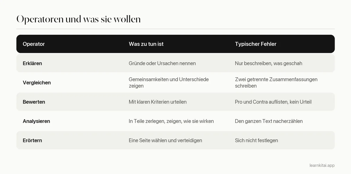 Tabelle häufiger Operatoren in Essay-Klausuren, was sie verlangen und ein typischer Fehler
