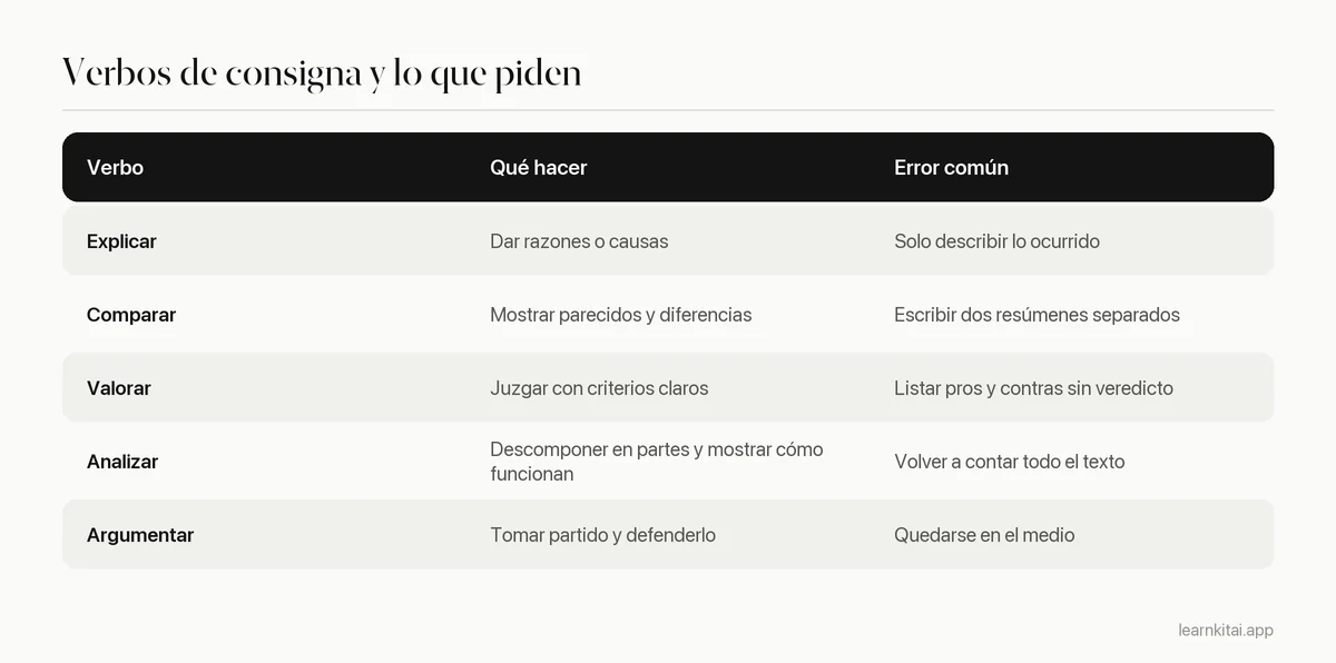 Tabla con los verbos de consigna más comunes en exámenes de desarrollo, qué piden y un error típico