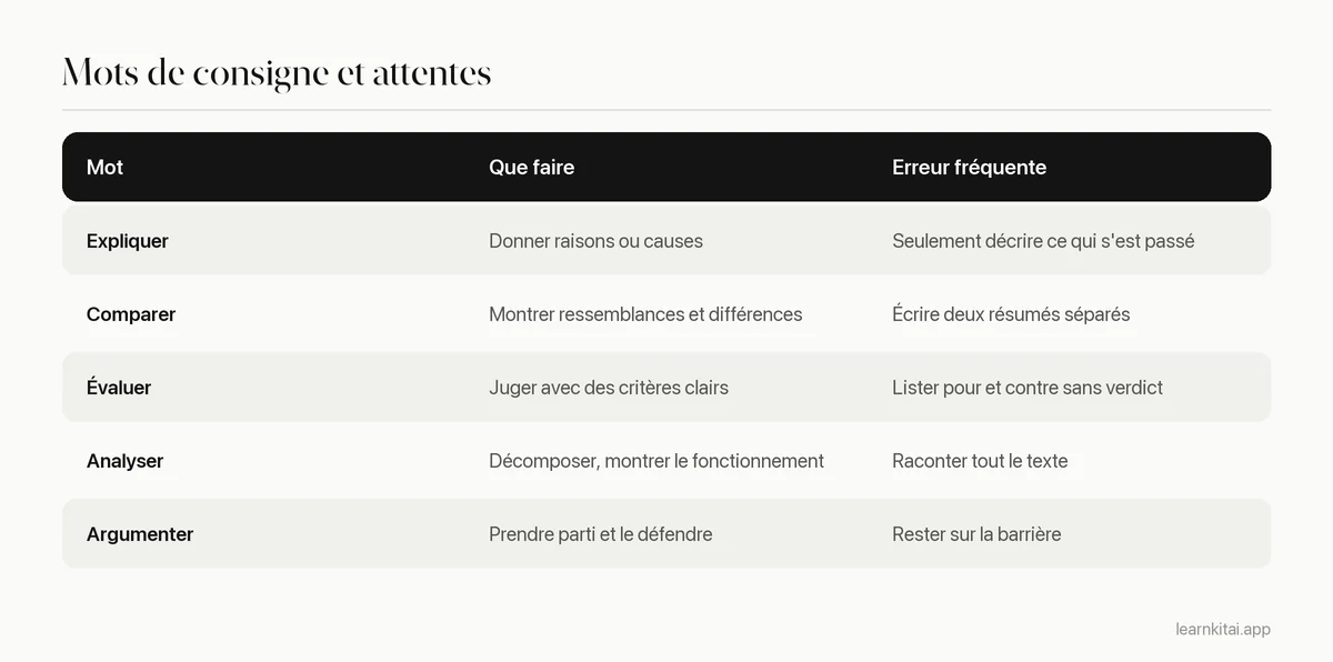 Tableau des mots de consigne courants en dissertation, de ce qu'ils demandent et d'une erreur fréquente