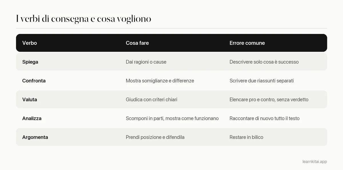 Tabella dei verbi di consegna più comuni nei saggi, cosa chiedono e un errore tipico