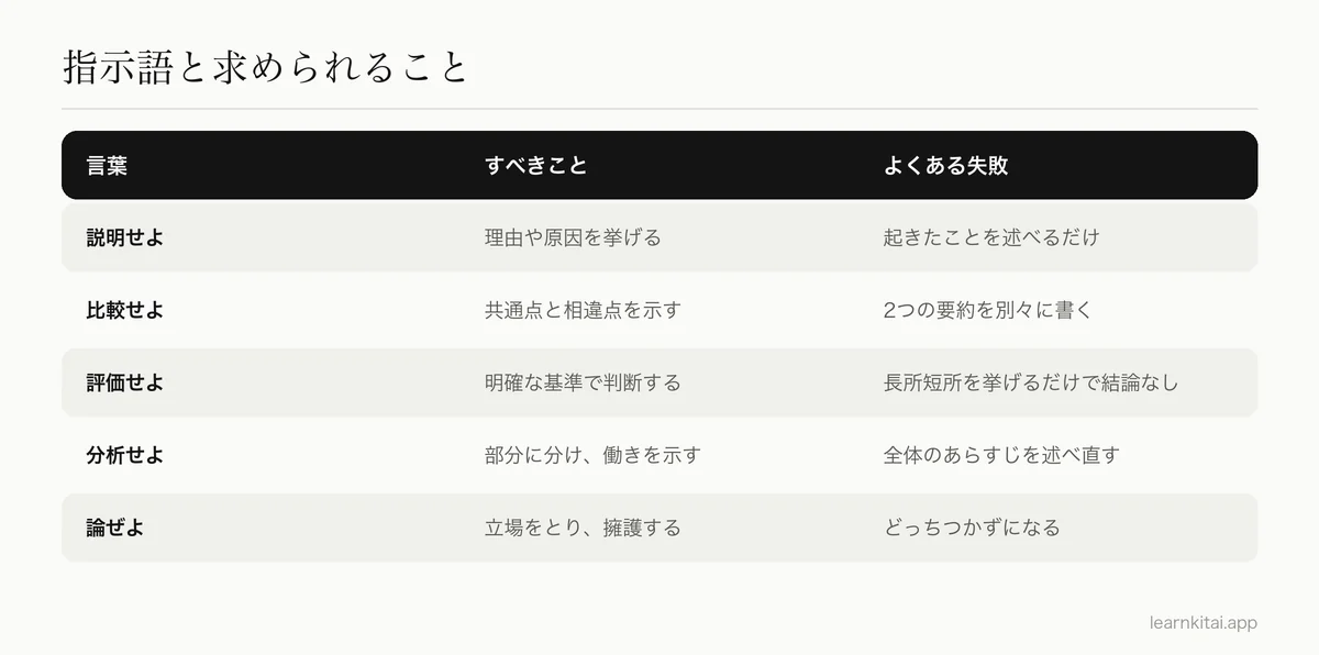論述試験でよく使われる指示語と、求められること、よくある失敗の表