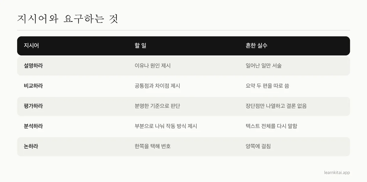 논술형 시험의 흔한 지시어와 요구 사항, 흔한 실수를 정리한 표