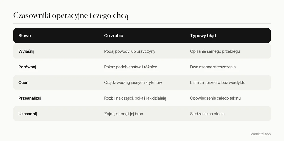 Tabela typowych czasowników operacyjnych w poleceniach do eseju, czego wymagają i typowego błędu